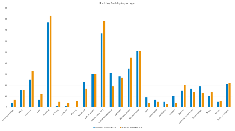 Udvikling i sportsgren fra skolestart 2025 til skolestart 2026