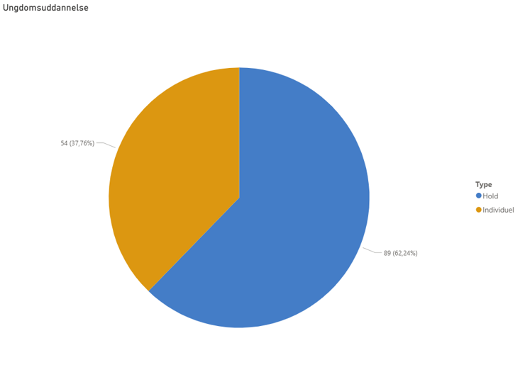 Figur 2: Overblik over optagelse af udøvere fra individuel- og holdsport i på ESAA ungdomsuddannelser